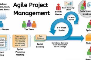 How Agile Project Management Can Help Your Business Succeed